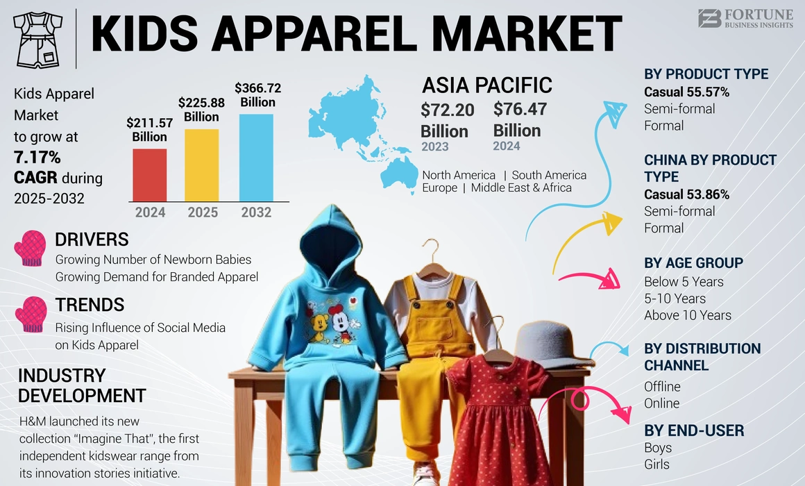 Kids Apparel Market