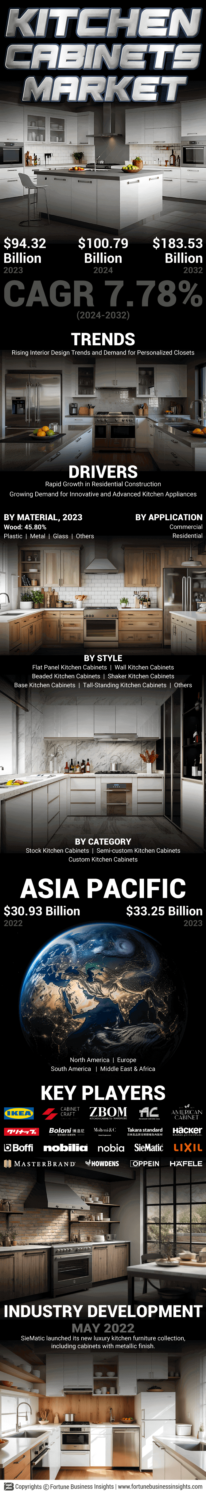 Kitchen Cabinets Market