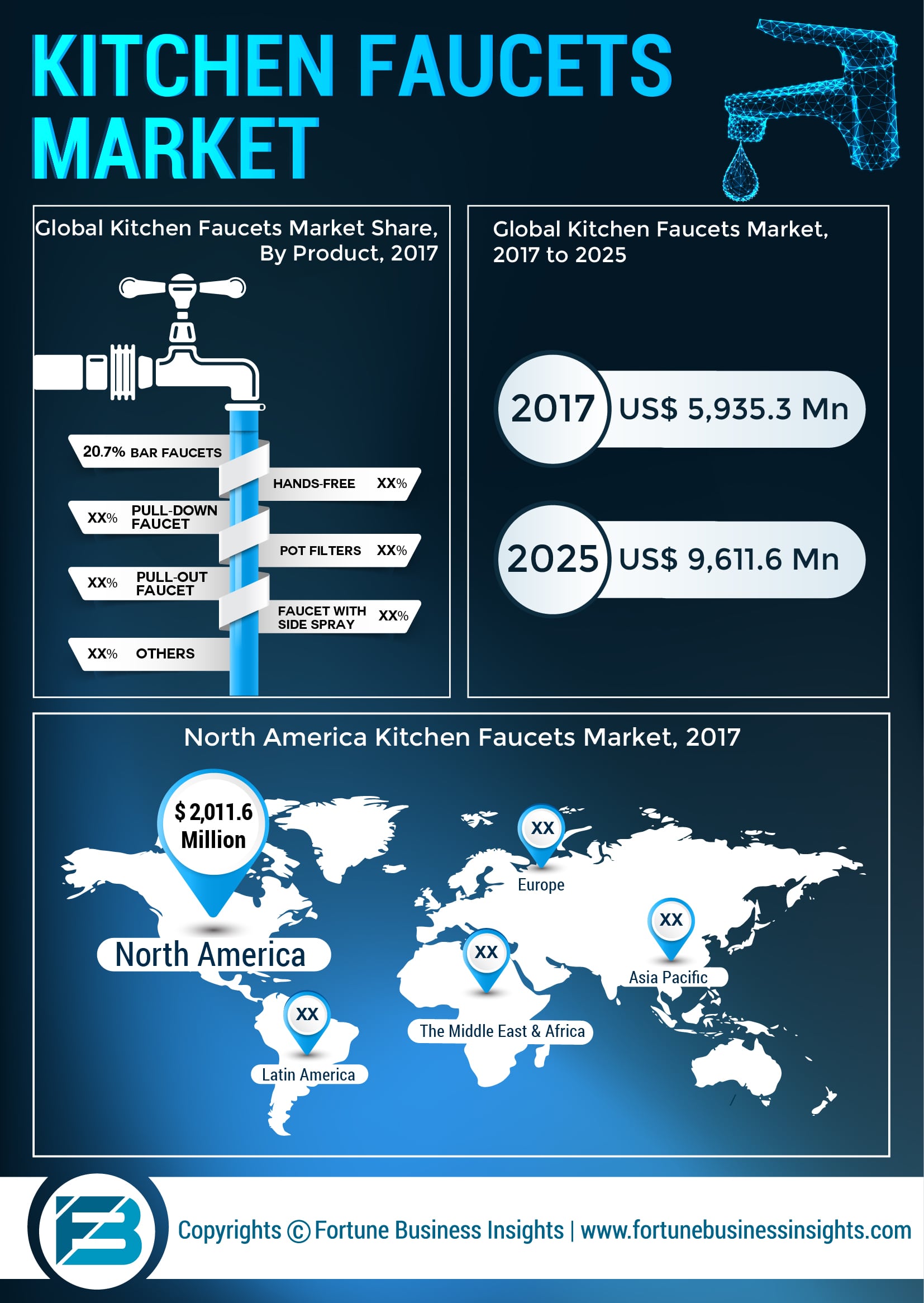 Infographics Kitchen Faucets Market