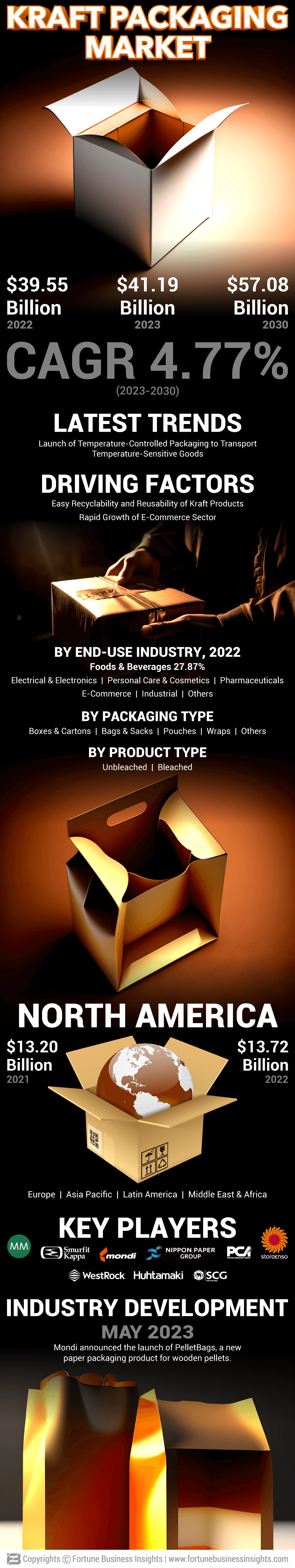 Kraft Packaging Market