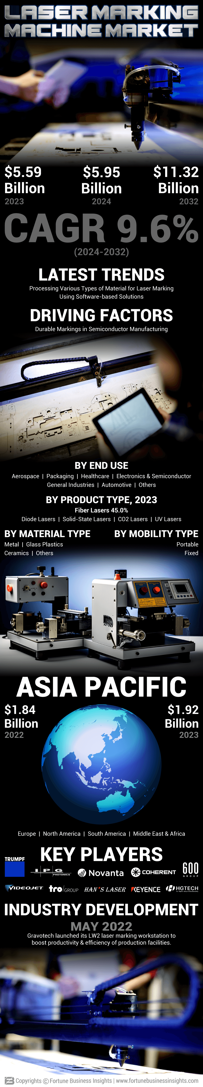 Laser Marking Machine Market