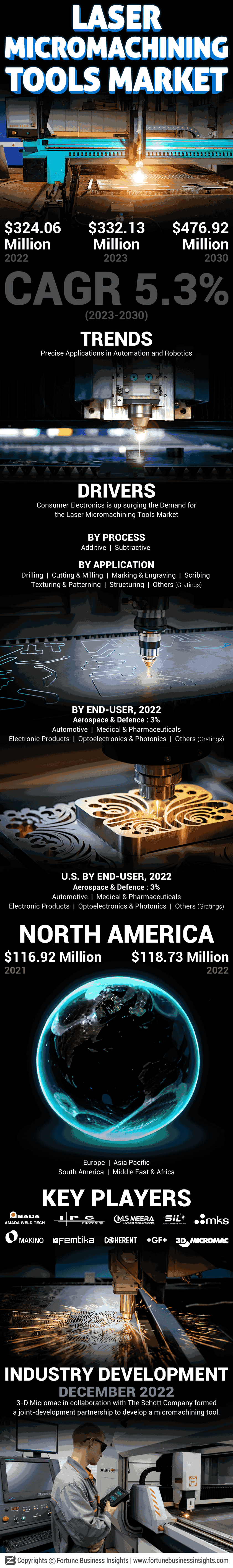 Laser Micromachining Tools Market