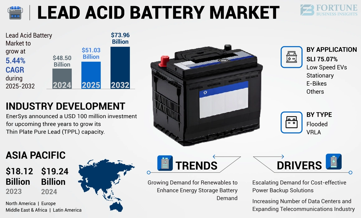 Lead Acid Battery Market