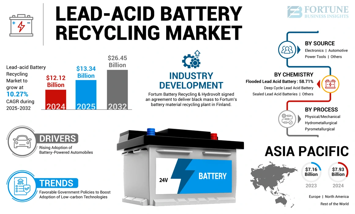 Lead Acid Battery Recycling Market