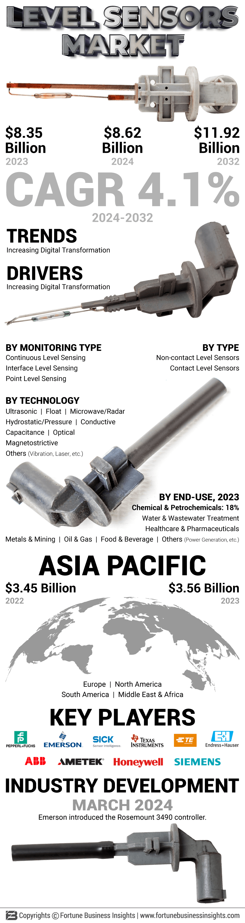 Level Sensor Market