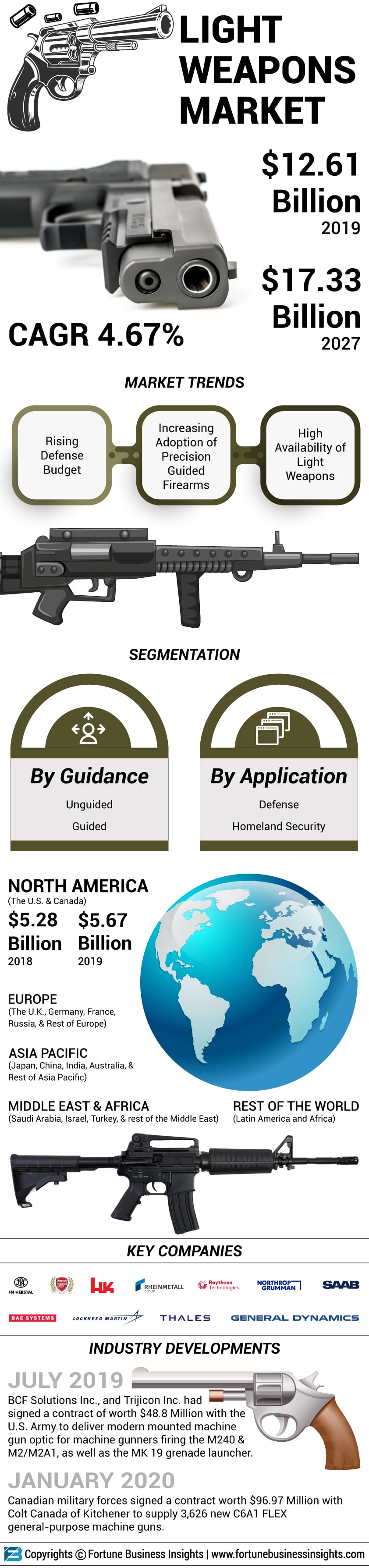 Infographics Light Weapons Market