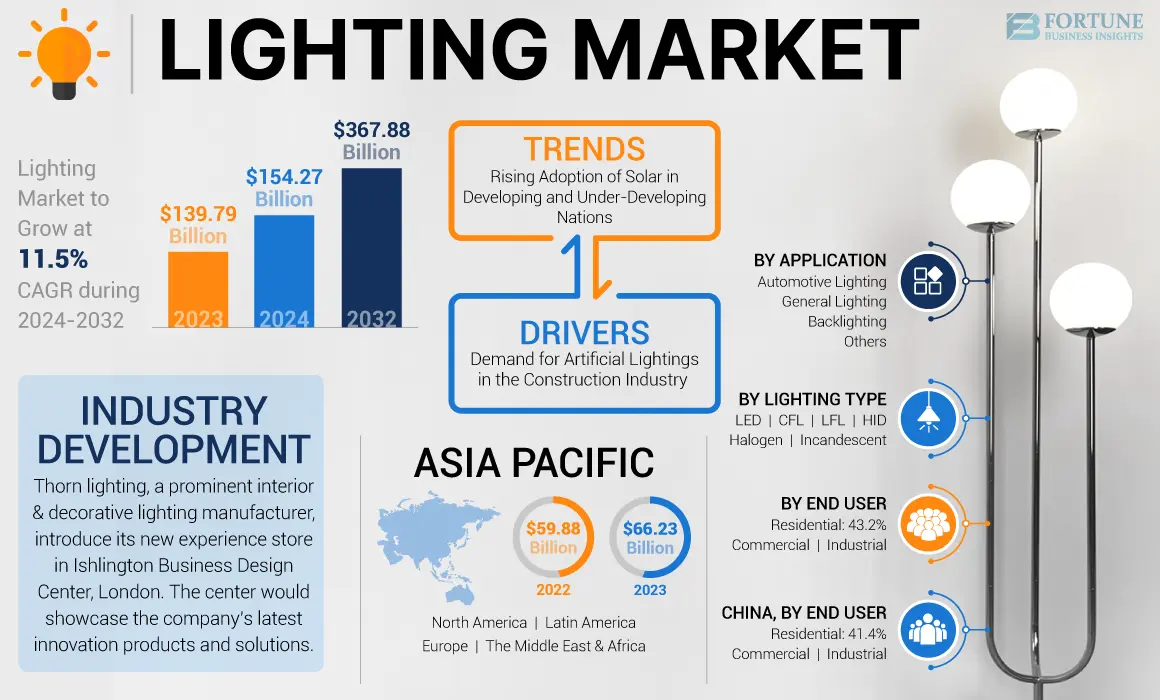 Lighting Market