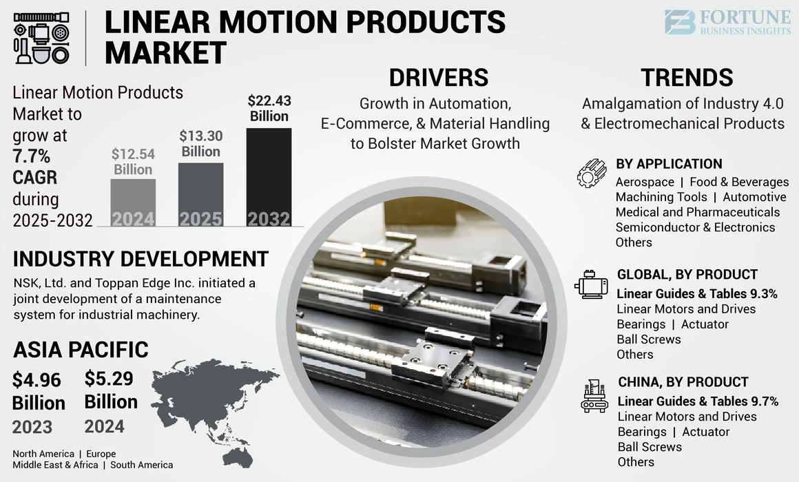 Linear Motion Products Market