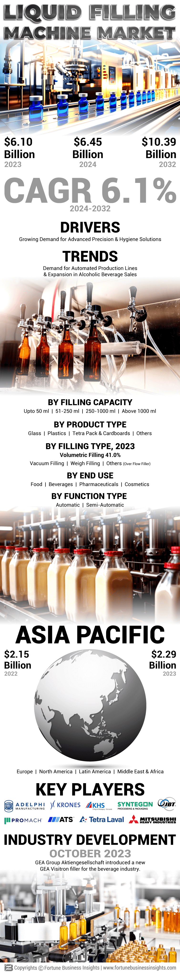 Liquid Filling Machines Market