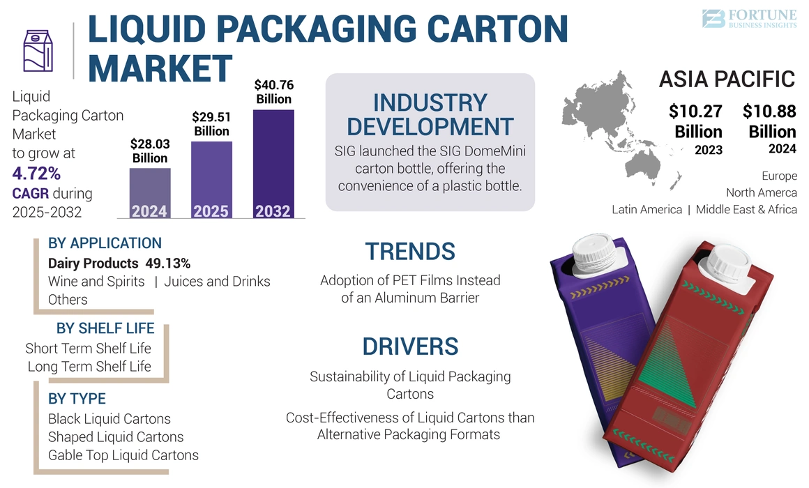 Liquid Packaging Carton Market