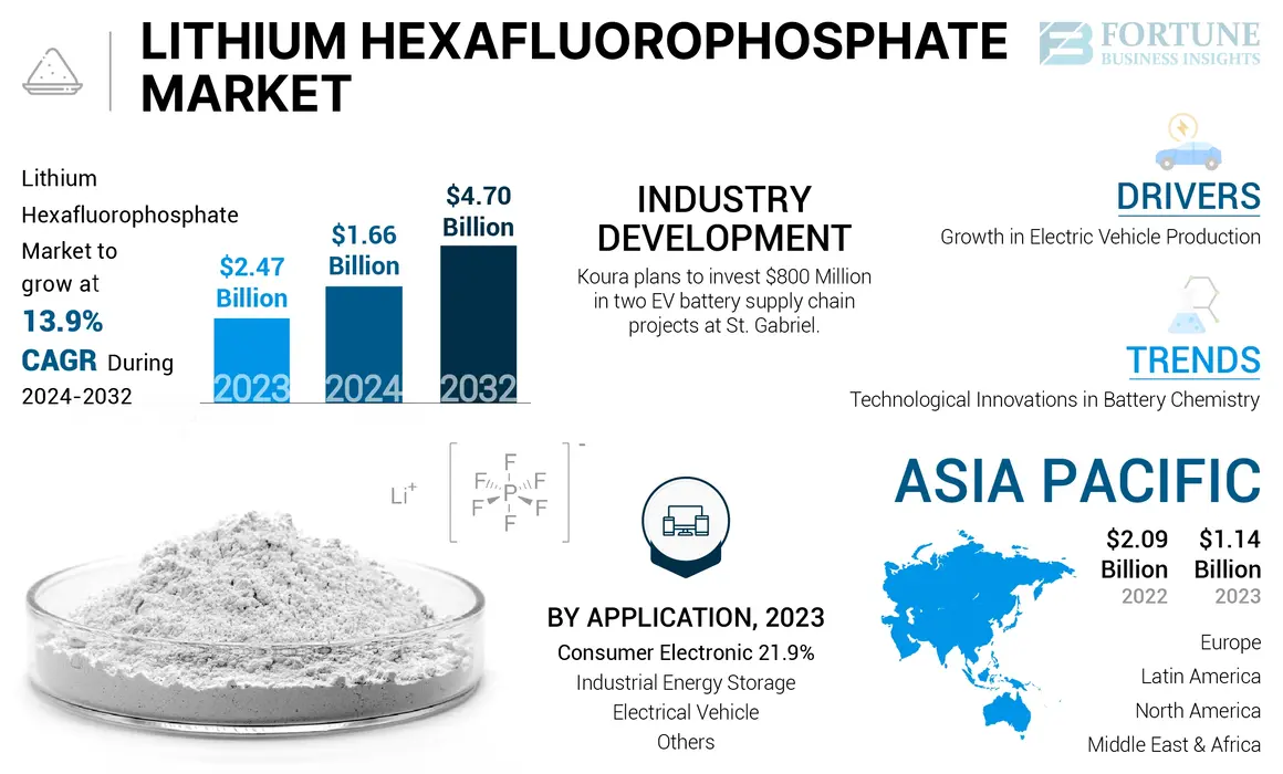 Lithium Hexafluorophosphate Market