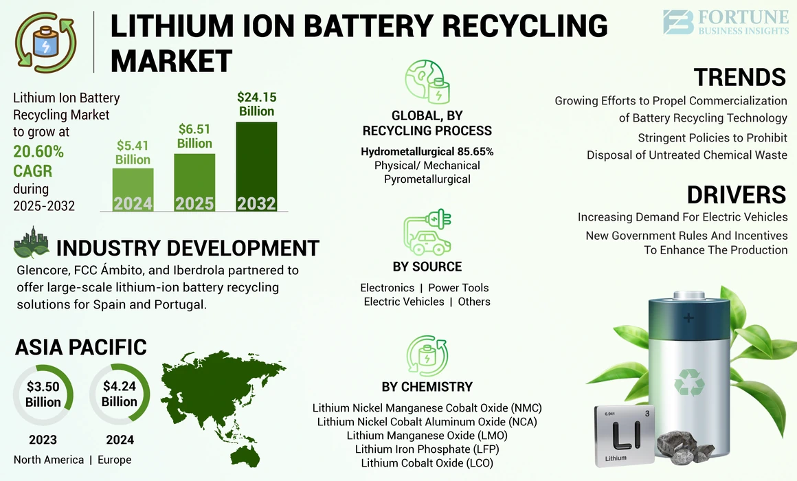 Lithium-Ion Battery Recycling Market