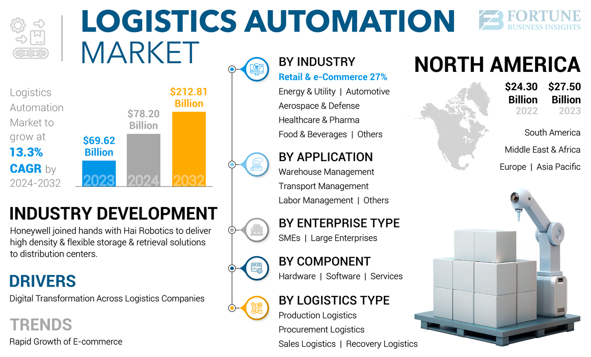 Logistics Automation Market