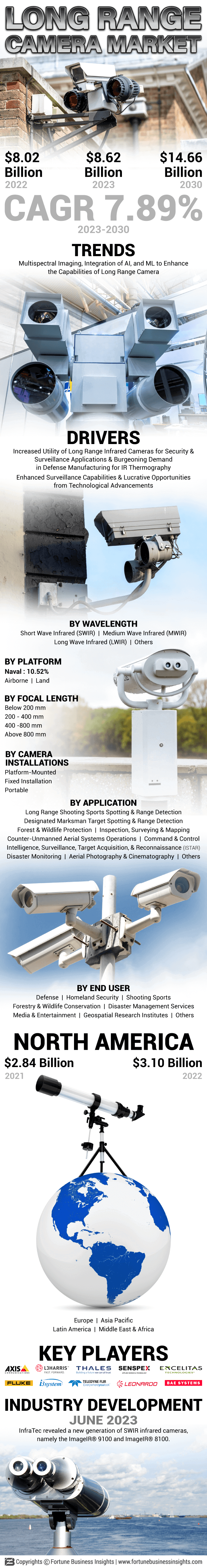 Long Range Camera Market