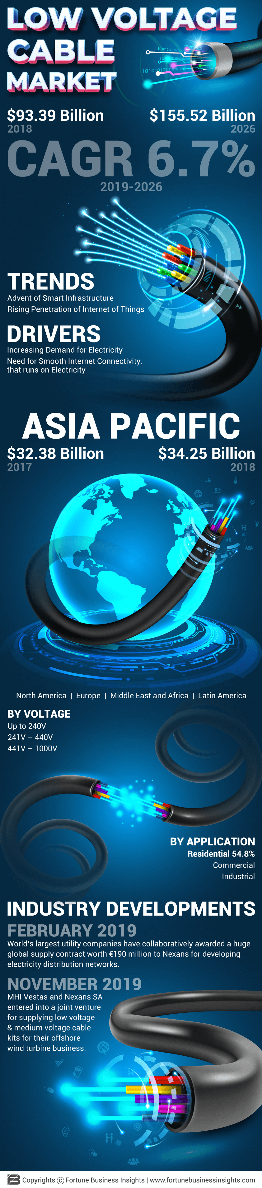 Low Voltage Cables Market