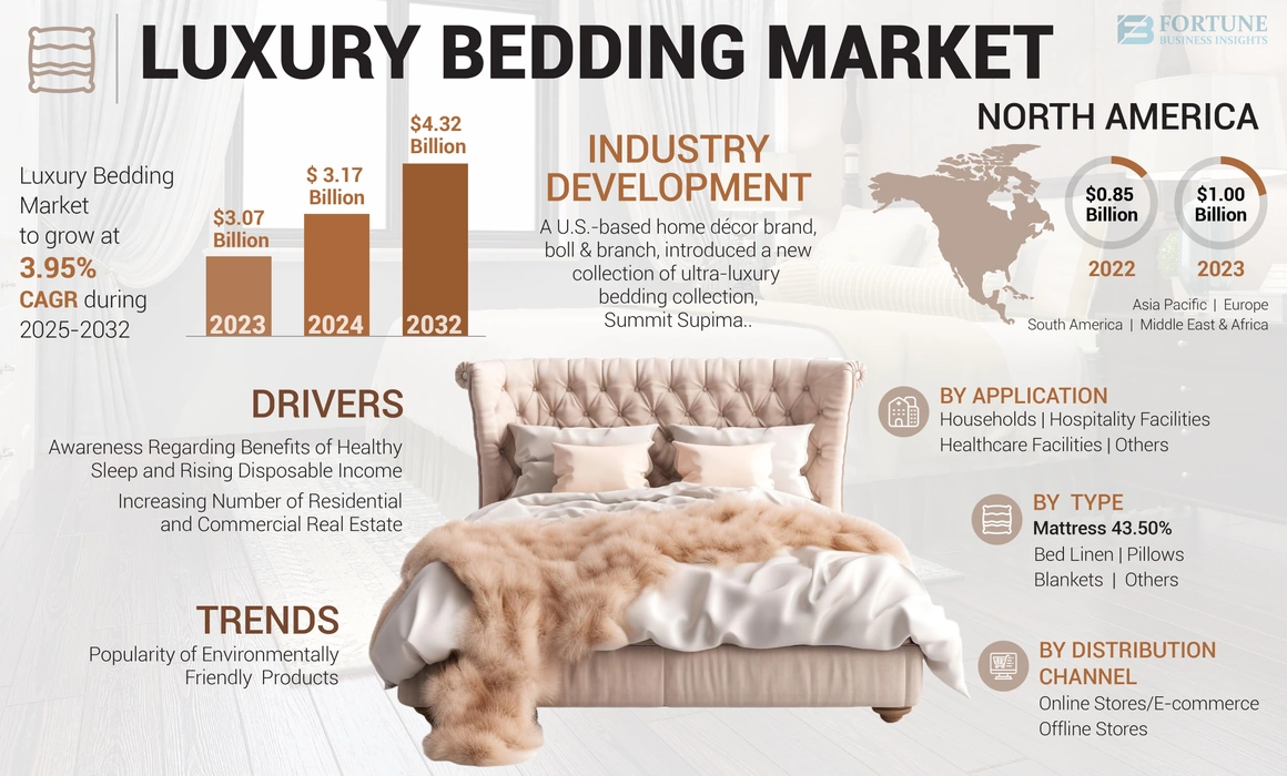 Luxury Bedding Market