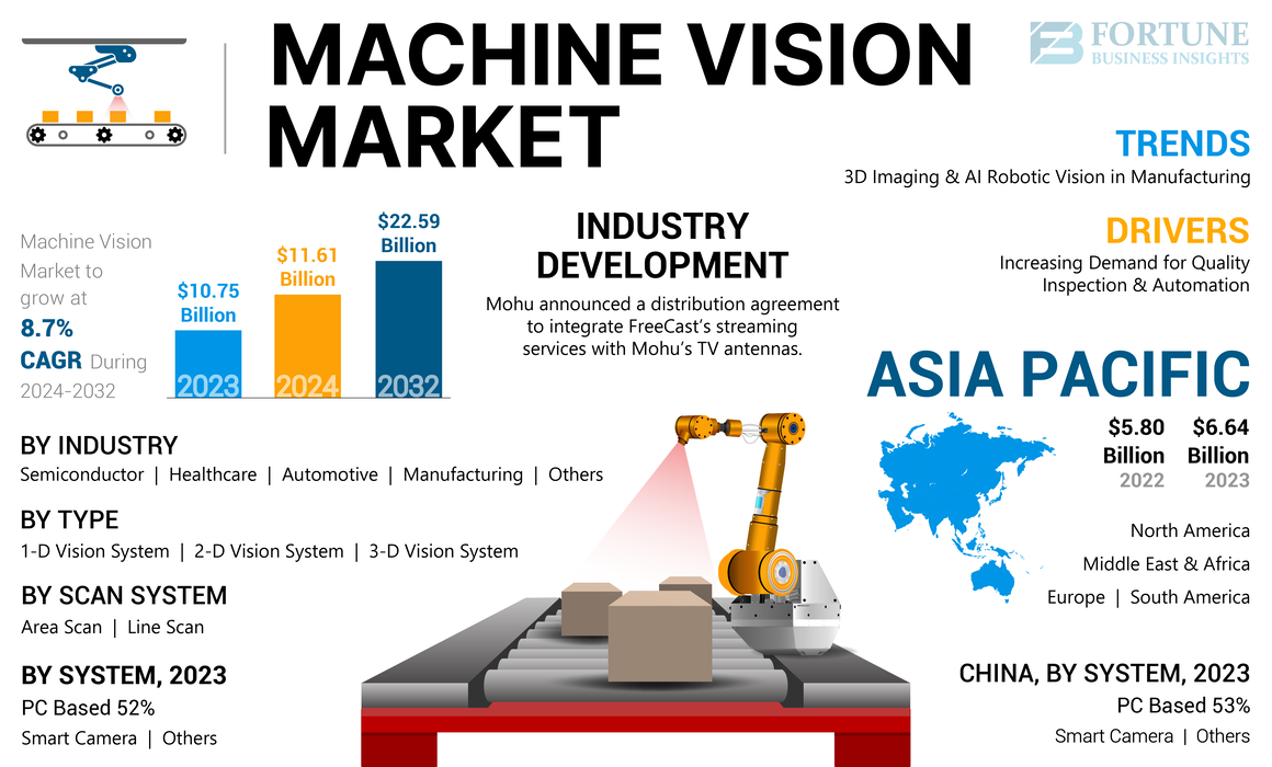 Machine Vision Market