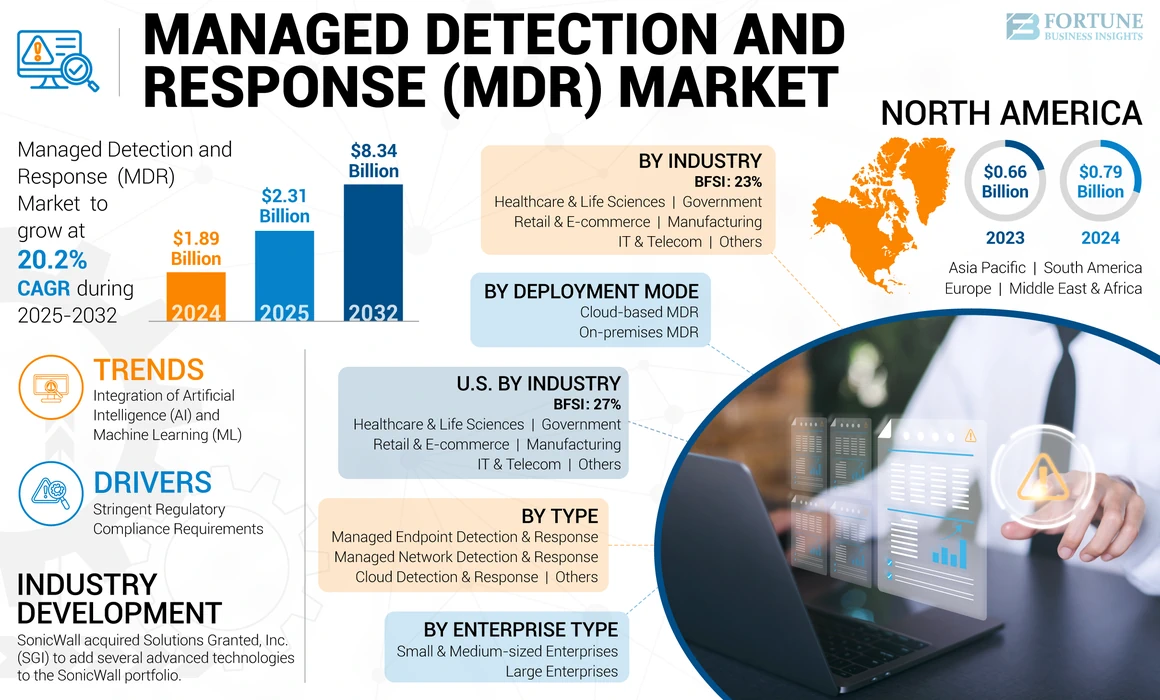 Managed Detection and Response Market