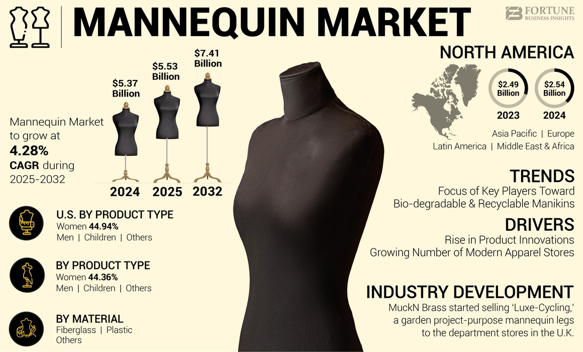 Mannequin Market