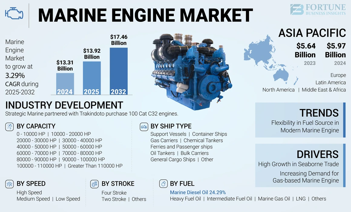 Marine Engine Market