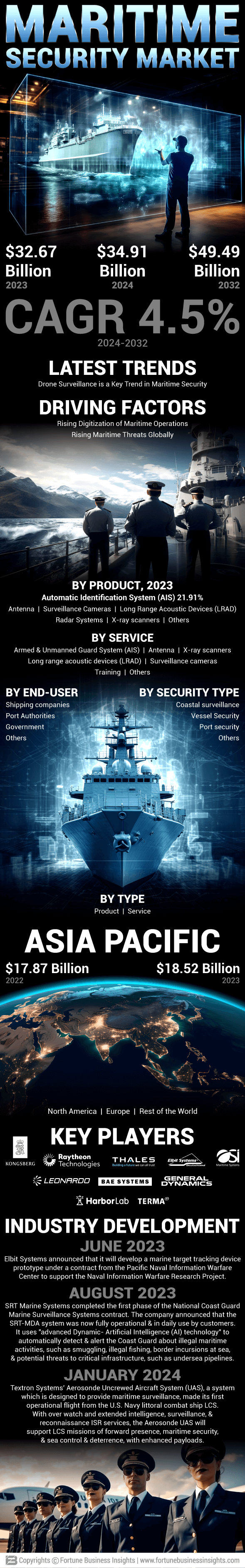 Maritime Security Market