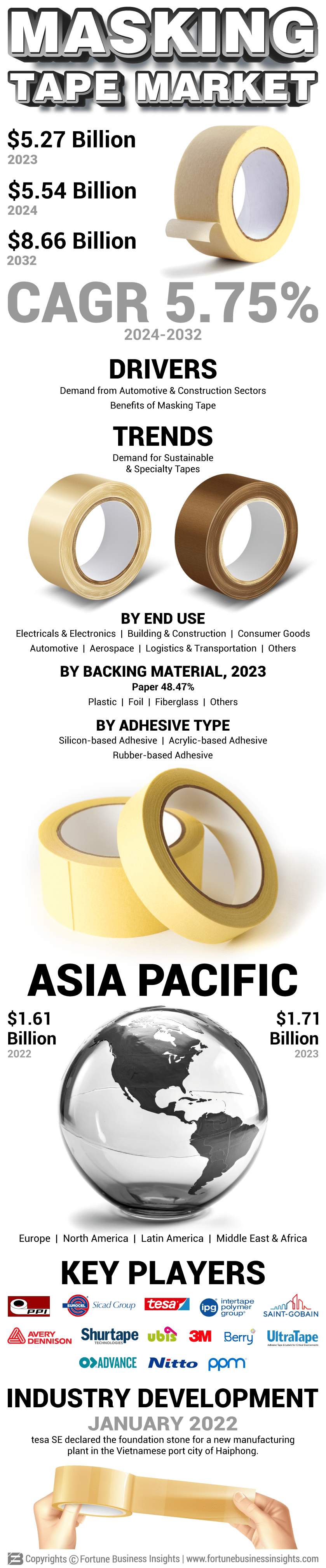 Masking Tape Market