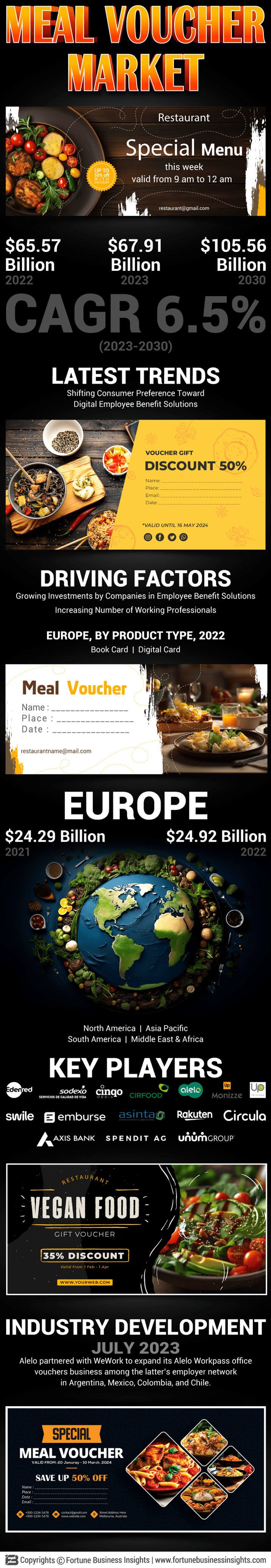 Meal Voucher Market