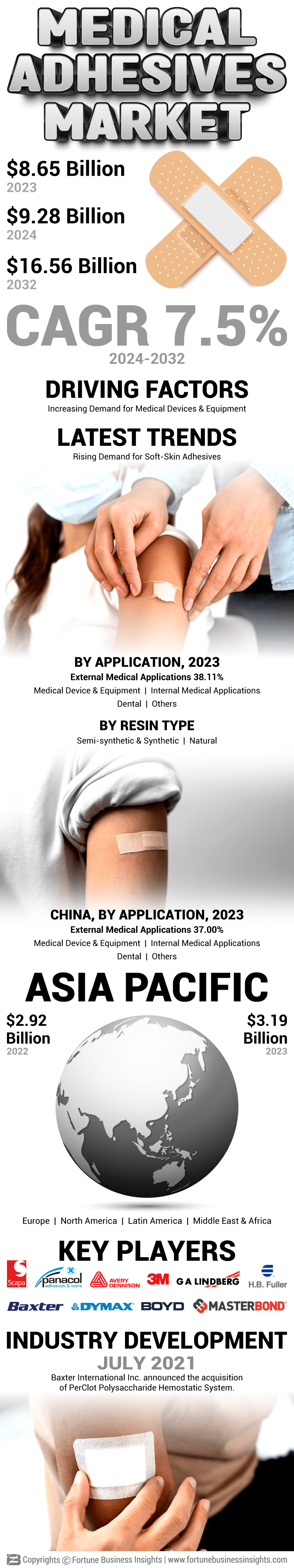 Medical Adhesives Market