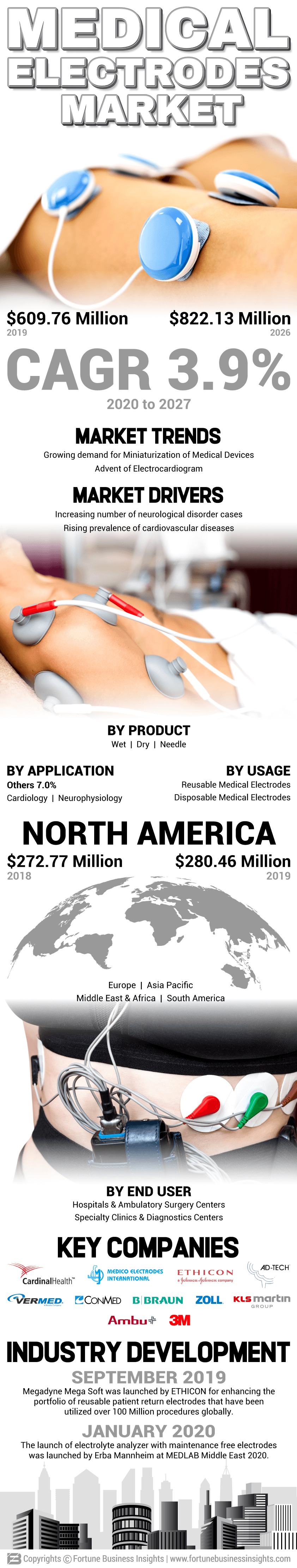 Medical Electrodes Market