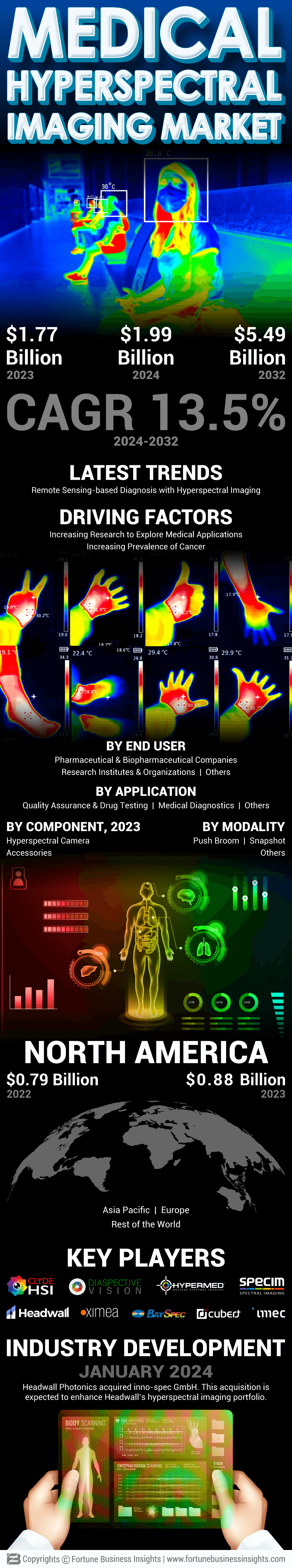 Medical Hyperspectral Imaging Market