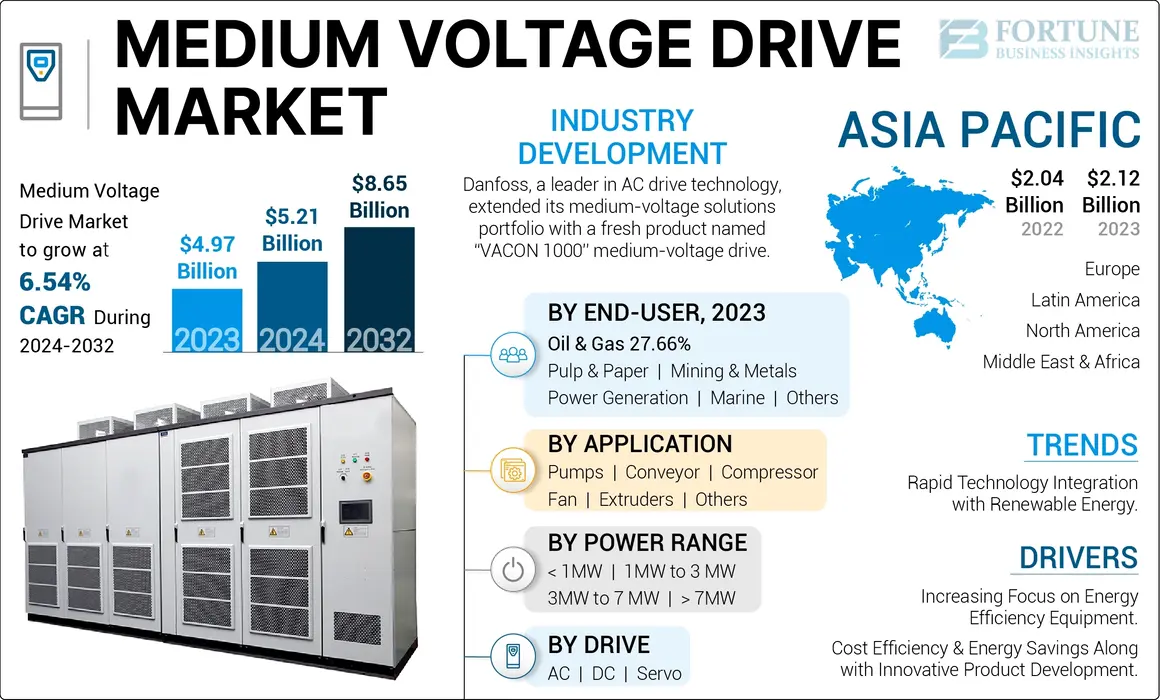 Medium Voltage Drive Market