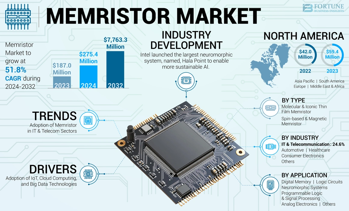 Memristor Market