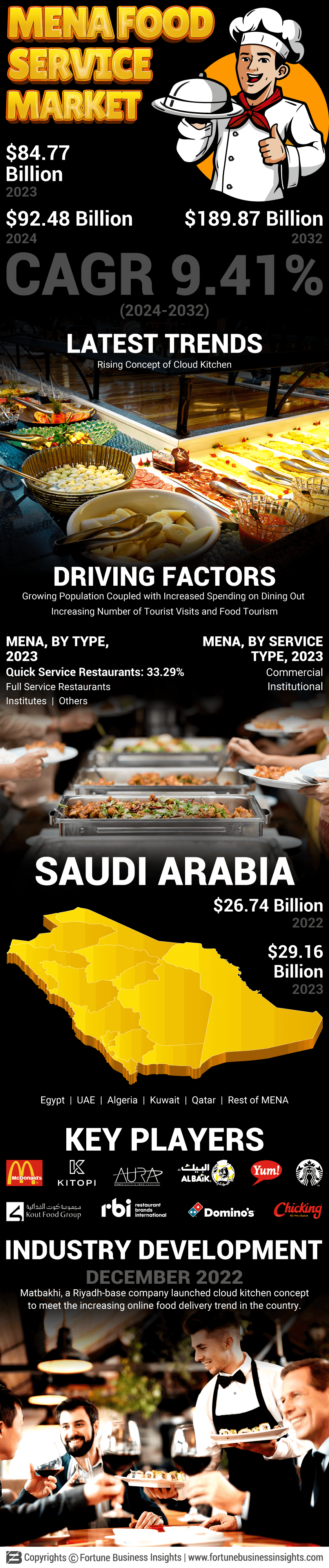 MENA Food Service Market