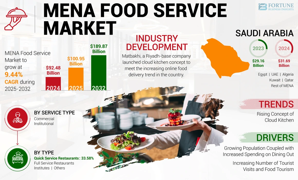 MENA Food Service Market