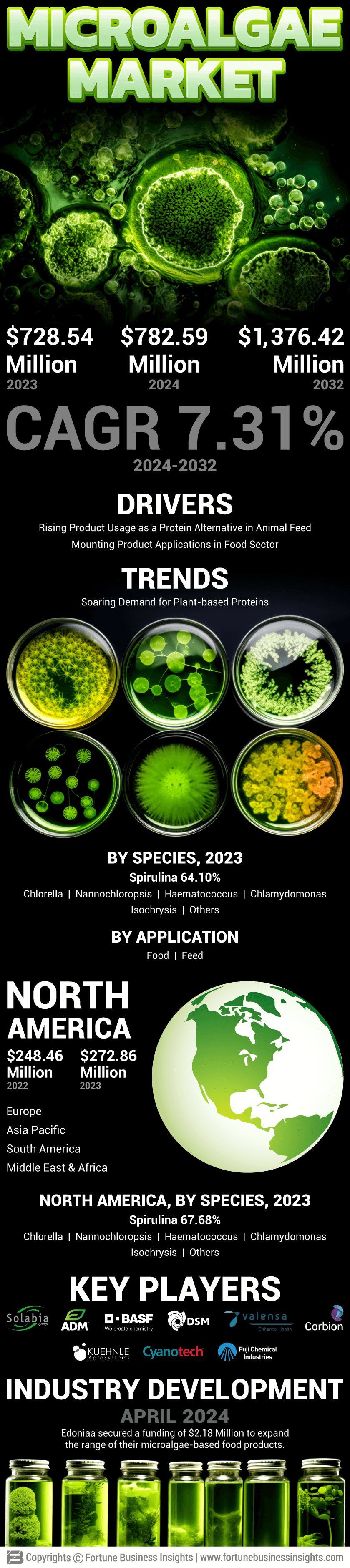 Microalgae Market