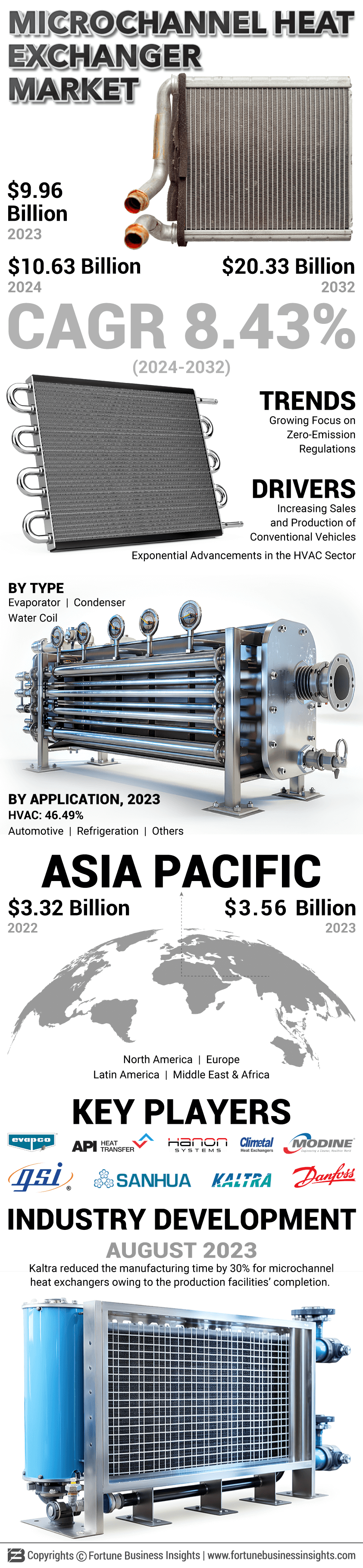 Microchannel Heat Exchanger Market