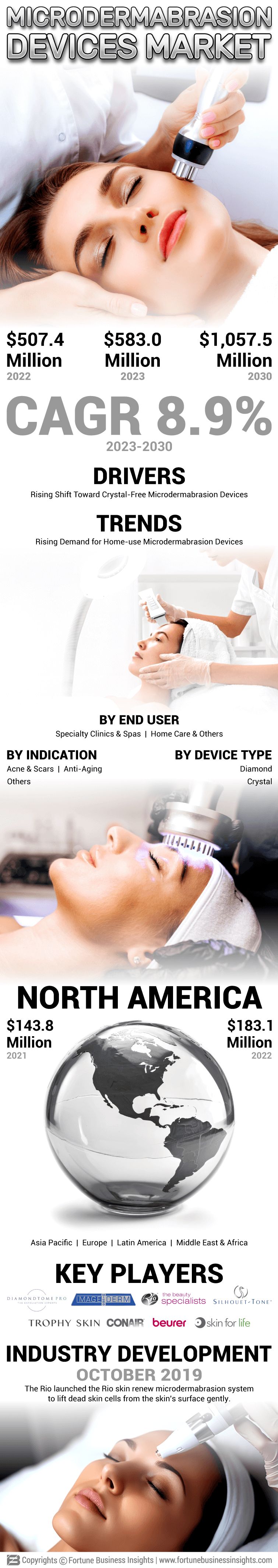 Microdermabrasion Devices Market