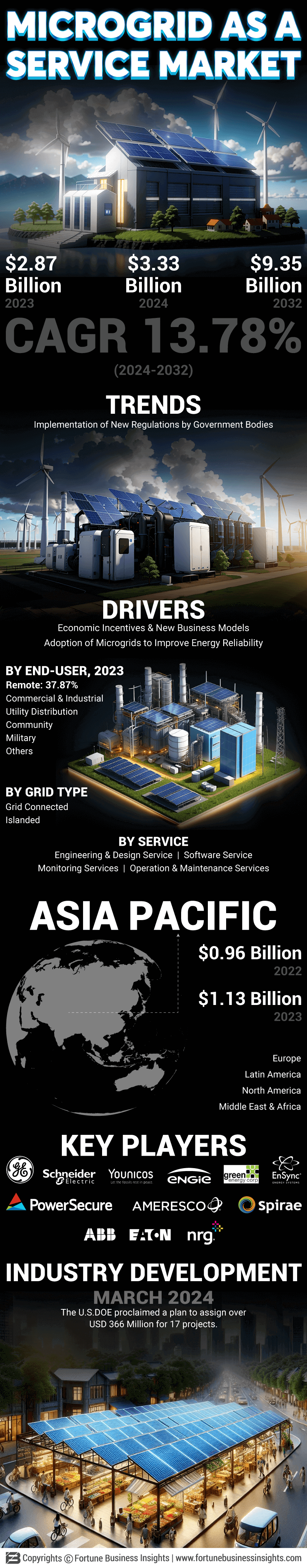 Microgrid as a Service Market