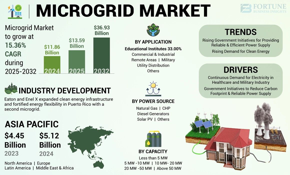 Microgrid Market