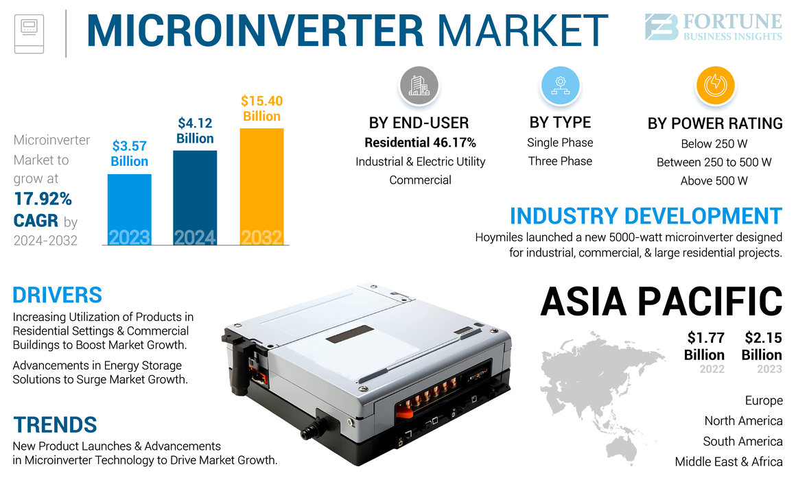 Microinverter Market