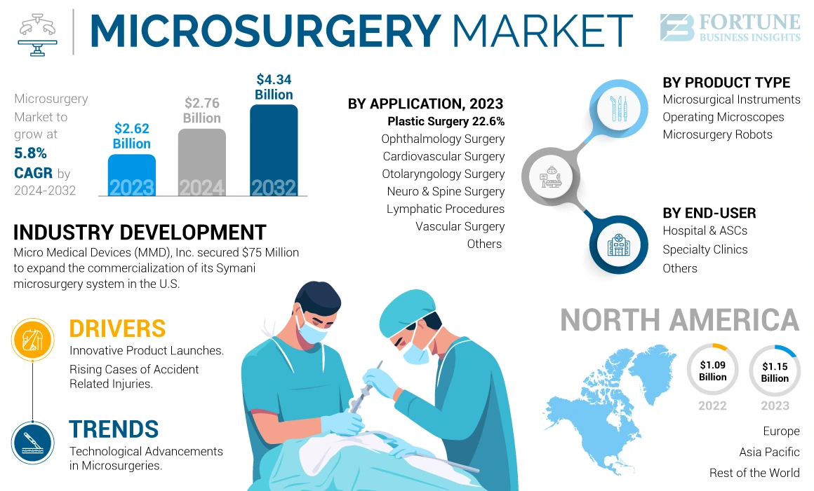 Microsurgery Market