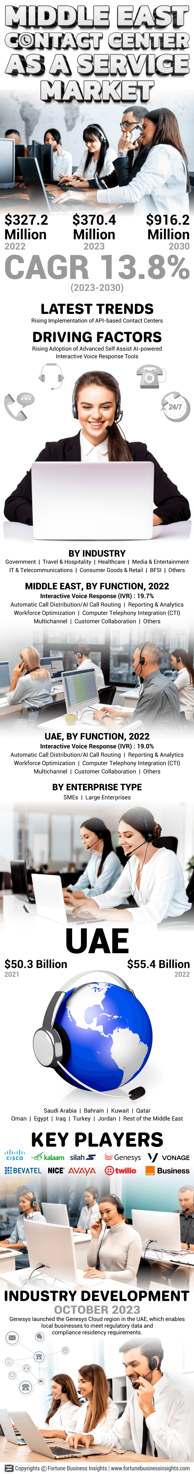 Middle East Contact Center as a Service Market