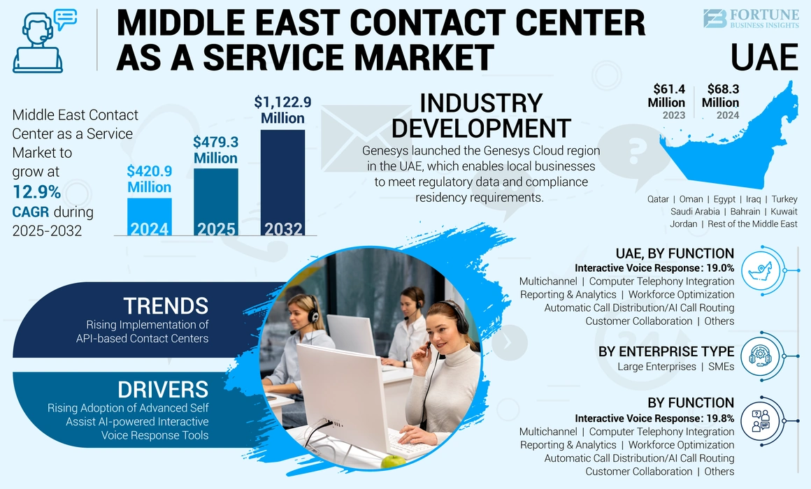 Middle East Contact Center as a Service Market