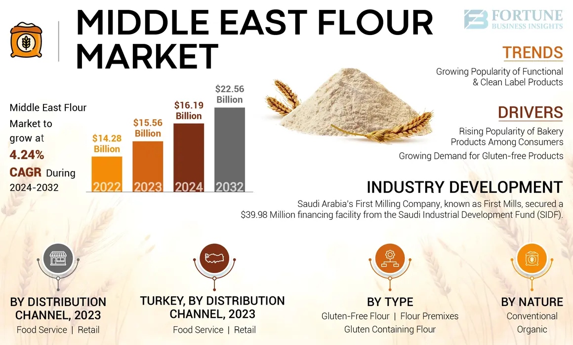 Middle East Flour Market