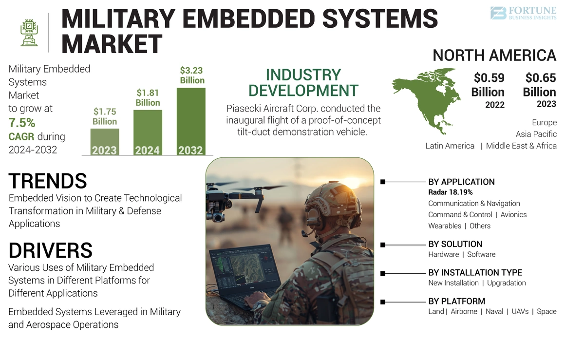 Military Embedded Systems Market