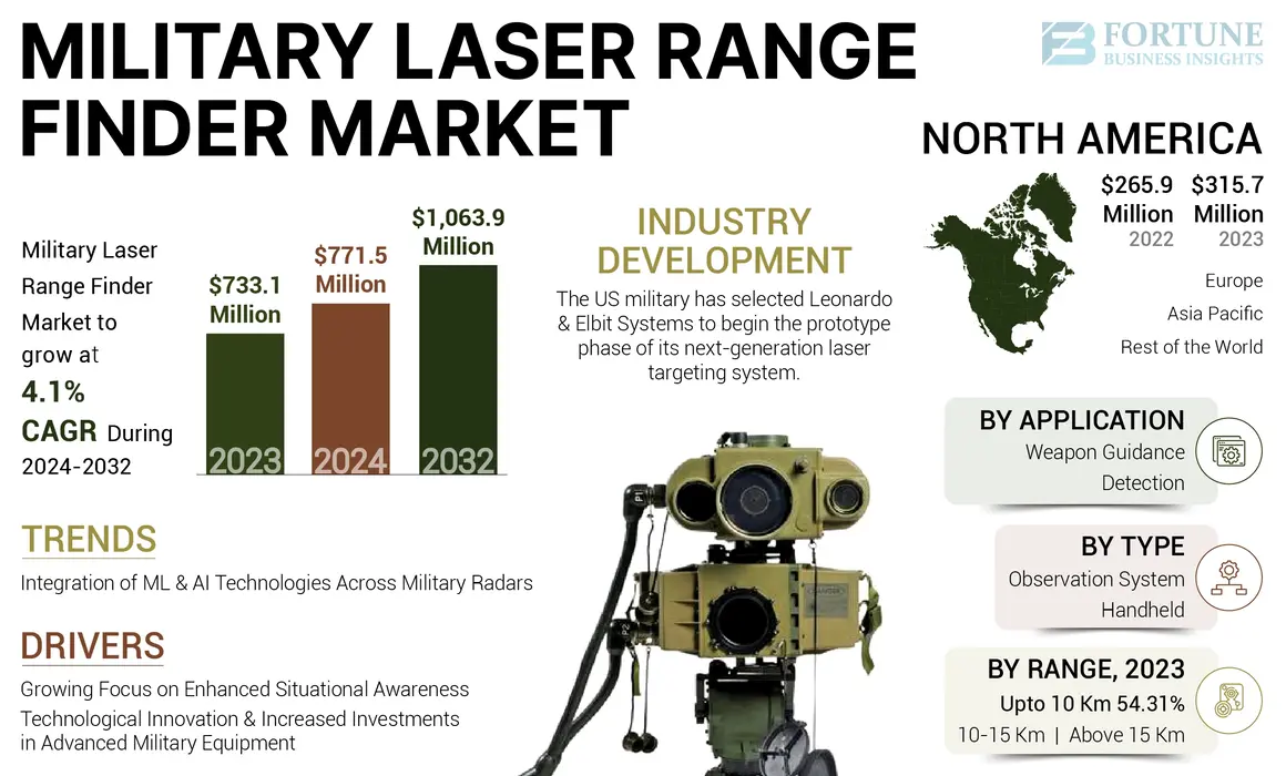 Military Laser Range Finder Market