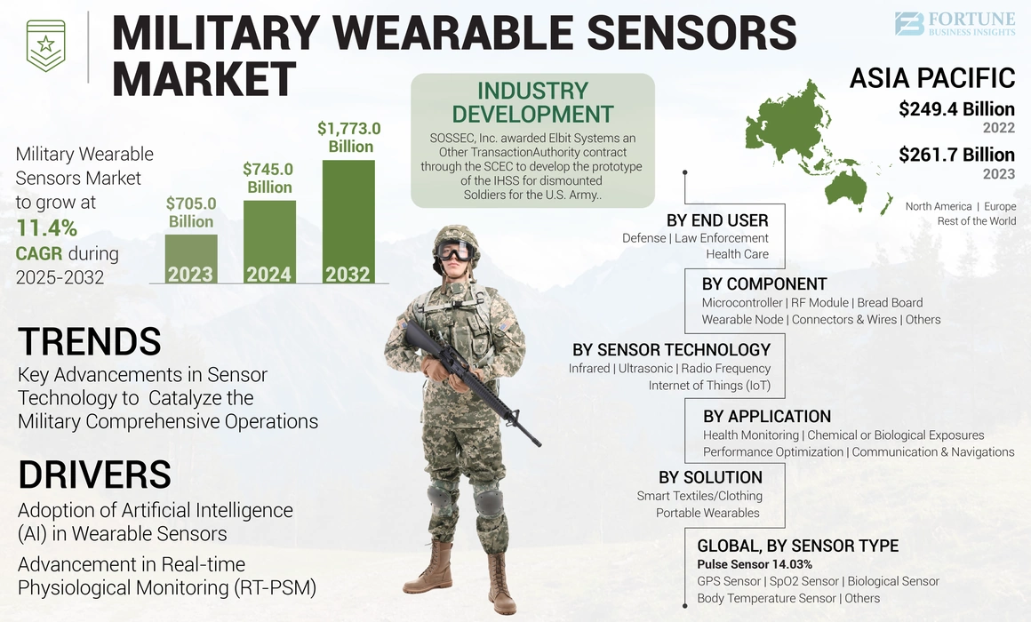 Military Wearable Sensors Market