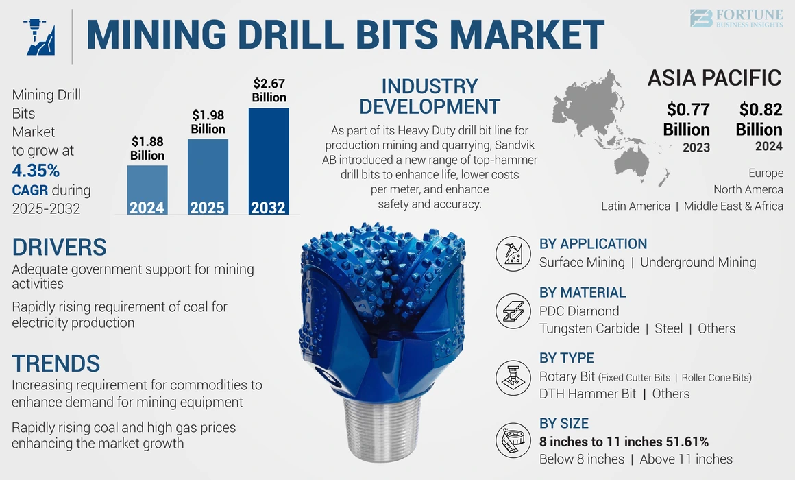 Mining Drill Bit Market