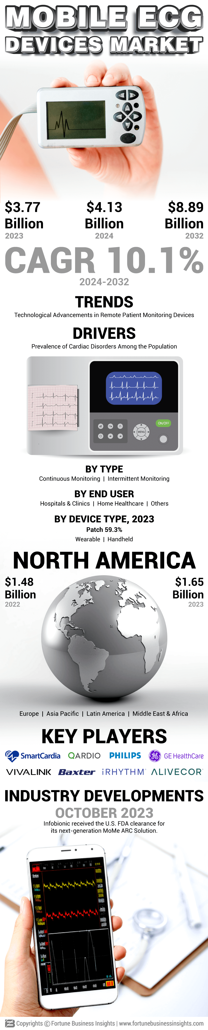 Mobile ECG Devices Market