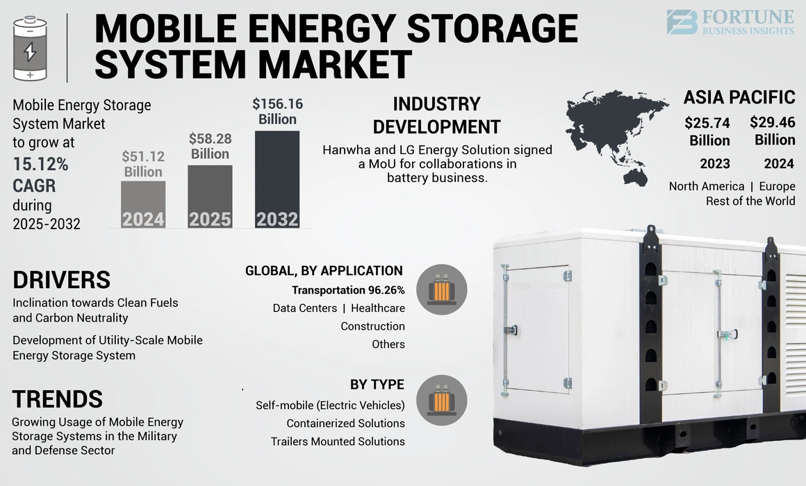 Mobile Energy Storage System Market